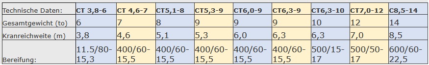 Tabelle Farma Rueckewagen